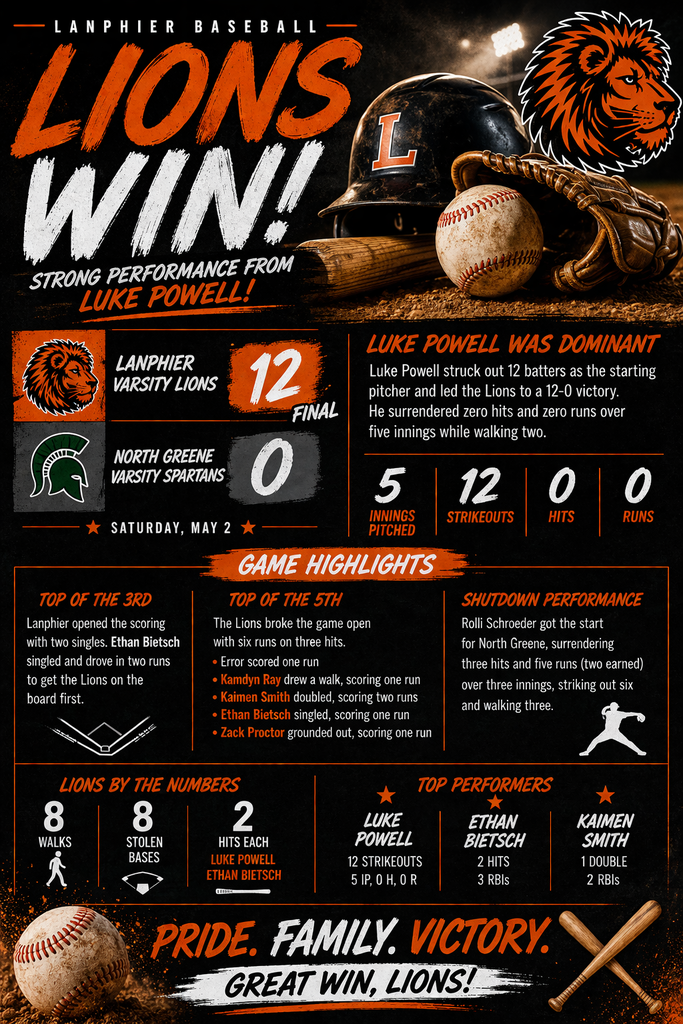 Baseball game summary with team scores and player highlights. Lanphier varsity Lions beat North Greene varsity 12-0. Luke Powell, pitcher, dominated with 12 strikeouts, 5 innings, and no hits or walks.