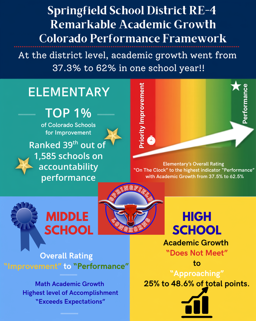 Performance Priority Improvement Elementary's Overall Rating "On The Clock" to the highest indicator "Performance" with Academic Growth from 37.5% to 62.5% PRINGFIELD LONGHORNS "Improvement" to "Performance" Math Academic Growth Highest level of Accomplishment "Exceeds Expectations" Springfield School District RE-4 Remarkable Academic Growth Colorado Performance Framework At the district level, academic growth went from 37.3% to 62% in one school year !! ELEMENTARY TOP 1% of Colorado Schools for Improvement Ranked 39th out of 1,585 schools on accountability performance MIDDLE SCHOOL Overall Rating HIGH SCHOOL Academic Growth "Does Not Meet" to "Approaching" 25% to 48.6% of total points.
