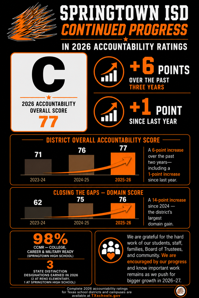 Springtown ISD Accountability