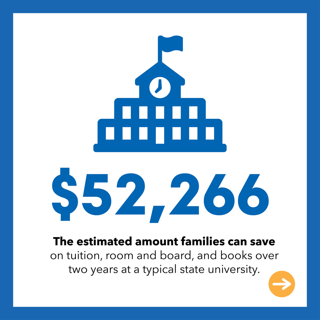 $52,266 - The estimated amount families can save on tuition, room and board, and books over two years at a typical state university.