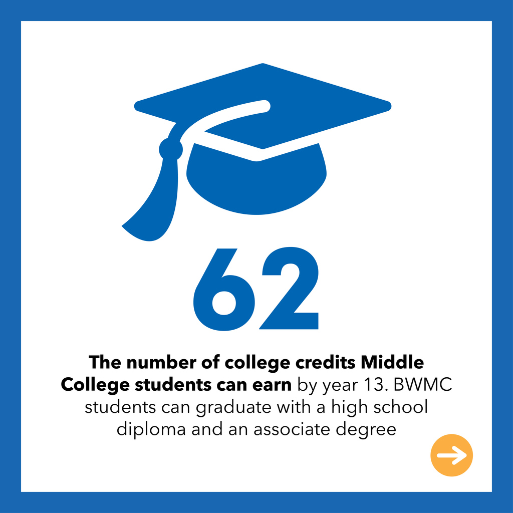 62 - The number of credits Middle College students can earn by year 13. BWMC students can graduate with a high school diploma and an associate degree.