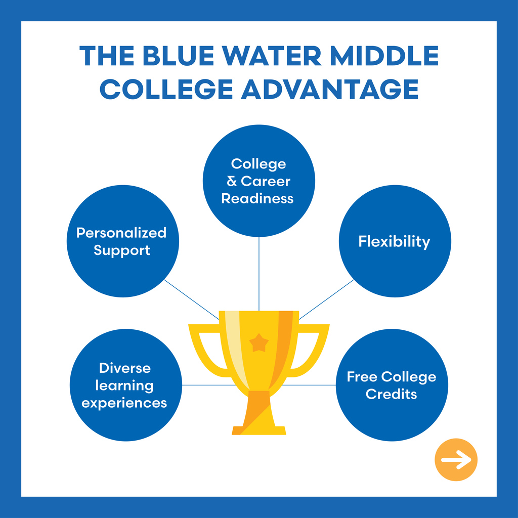 The Blue Water Middle College Advantage: Diverse learning experiences, personalized support, college & career readiness, flexibility, free college credits