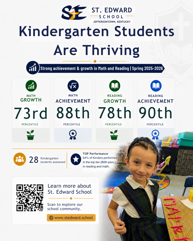 St. Edward School graphic highlighting Kindergarten student growth and achievement in reading and math. The design features school branding for Jeffersontown, Kentucky, four stat cards showing Math Growth at the 73rd percentile, Math Achievement at the 88th percentile, Reading Growth at the 78th percentile, and Reading Achievement at the 90th percentile. It also notes that 28 Kindergarten students were assessed and that 64% of Kinders performed in the top tier in reading and math. A QR code links to www.stedward.school, and a student photo appears on the lower right.