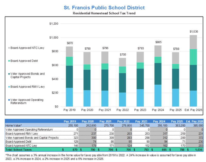 Homestead info chart