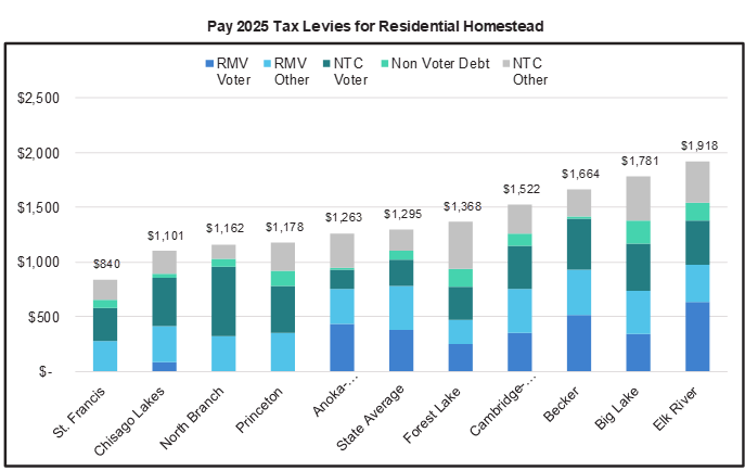 comparison with other school districts chart