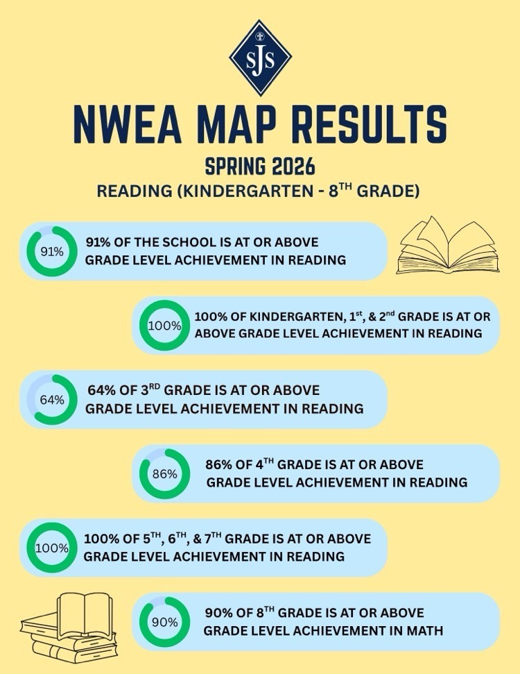 NWEA reading results