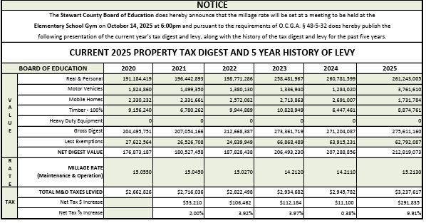 Property Tax Digest & 5 year History
