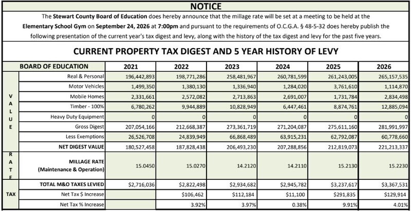 Property Tax Digest & 5 Year History Levy