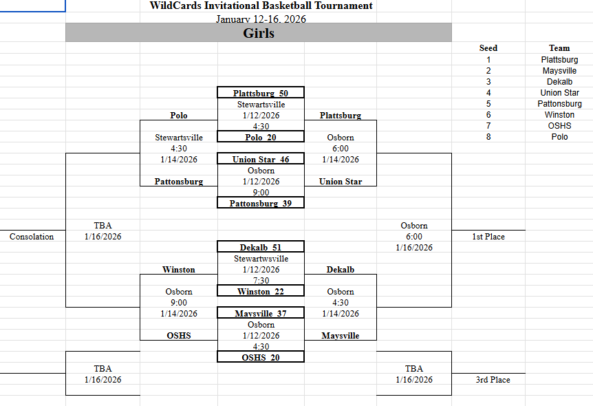 Updated Girls Bracket for 1/14