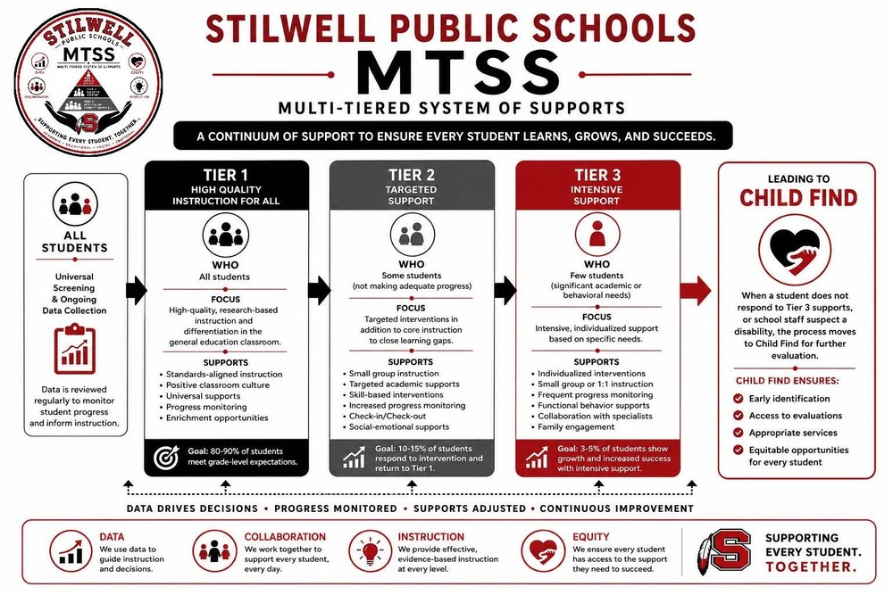 Stilwell Public Schools Multi-Tiered System of Supports (MTSS) infographic illustrating a continuum of academic, behavioral, and social-emotional support for students. The red, black, gray, and white flowchart outlines three levels: Tier 1 provides high-quality, research-based instruction and universal supports for all students; Tier 2 offers targeted small-group interventions and additional progress monitoring for students needing extra assistance; and Tier 3 provides intensive, individualized interventions for students with significant needs. The chart also explains the Child Find process for identifying students who may need further evaluation for disabilities. The infographic emphasizes data-driven decisions, collaboration, effective instruction, equity, and continuous improvement, reinforcing the district's message: “Supporting Every Student. Together.”