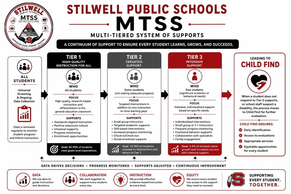 Stilwell Public Schools Multi-Tiered System of Supports (MTSS) infographic illustrating a continuum of academic, behavioral, and social-emotional support for students. The red, black, gray, and white flowchart outlines three levels: Tier 1 provides high-quality, research-based instruction and universal supports for all students; Tier 2 offers targeted small-group interventions and additional progress monitoring for students needing extra assistance; and Tier 3 provides intensive, individualized interventions for students with significant needs. The chart also explains the Child Find process for identifying students who may need further evaluation for disabilities. The infographic emphasizes data-driven decisions, collaboration, effective instruction, equity, and continuous improvement, reinforcing the district's message: “Supporting Every Student. Together.”