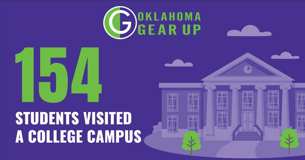 College Campus Visits Oklahoma GEAR UP impact graphic showing that 154 Stilwell students visited a college campus. The purple and green graphic features the Oklahoma GEAR UP logo and an illustration of a college campus.