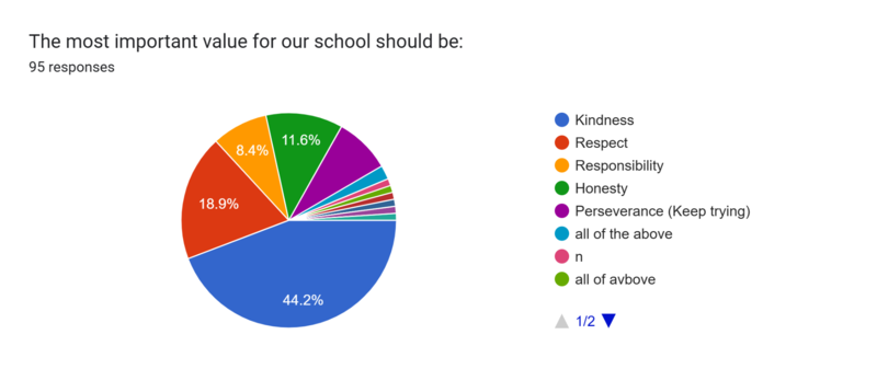 The most important value for our school should be: Core Values Data