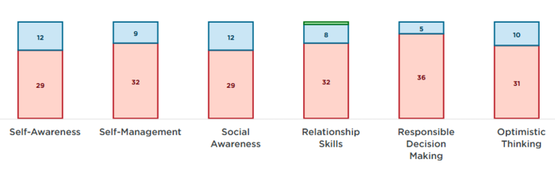 DESSA Strategy Results