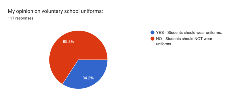 My opinion on voluntary school uniforms: Survey Results