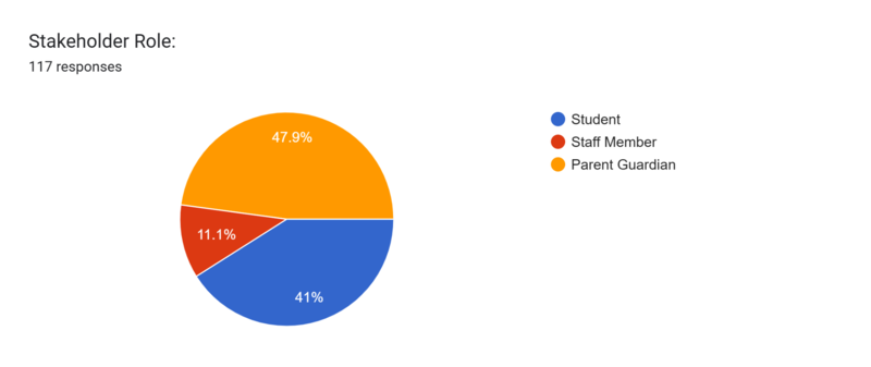 Stakeholder Role: Survey Stakeholders