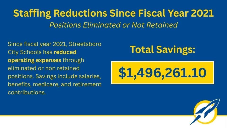 Infographic showing Streetsboro City Schools has saved $1,496,261.10 in total operating expenses since fiscal year 2021 by eliminating or not retaining positions, including costs for salaries, benefits, medicare, and retirement contributions."