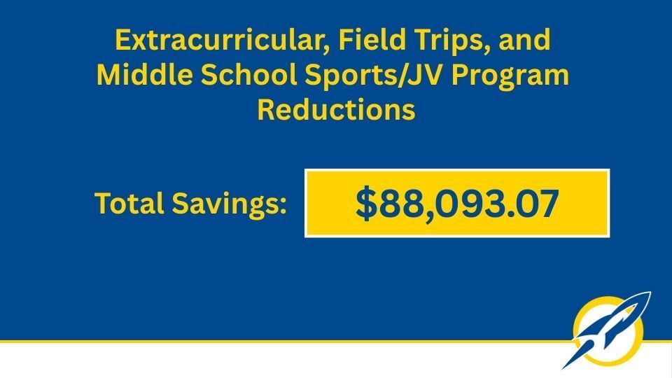 Infographic showing Streetsboro City Schools has achieved total savings of $88,093.07 through reductions in extracurricular activities, field trips, and middle school sports/JV programs.