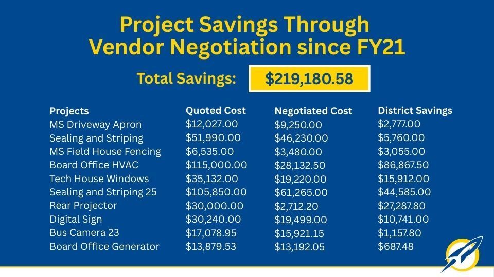 Infographic showing Streetsboro City Schools has achieved $219,180.58 in total savings through vendor negotiation since fiscal year 2021. The chart details 10 projects with their quoted costs, negotiated costs, and district savings, including MS Driveway Apron ($2,777.00 saved), Sealing and Striping ($5,760.00 saved), MS Field House Fencing ($3,055.00 saved), Board Office HVAC ($86,867.50 saved), Tech House Windows ($15,912.00 saved), Sealing and Striping 25 ($44,585.00 saved), Rear Projector ($27,287.80 saved), Digital Sign ($10,741.00 saved), Bus Camera 23 ($1,157.80 saved), and Board Office Generator ($687.48 saved)."