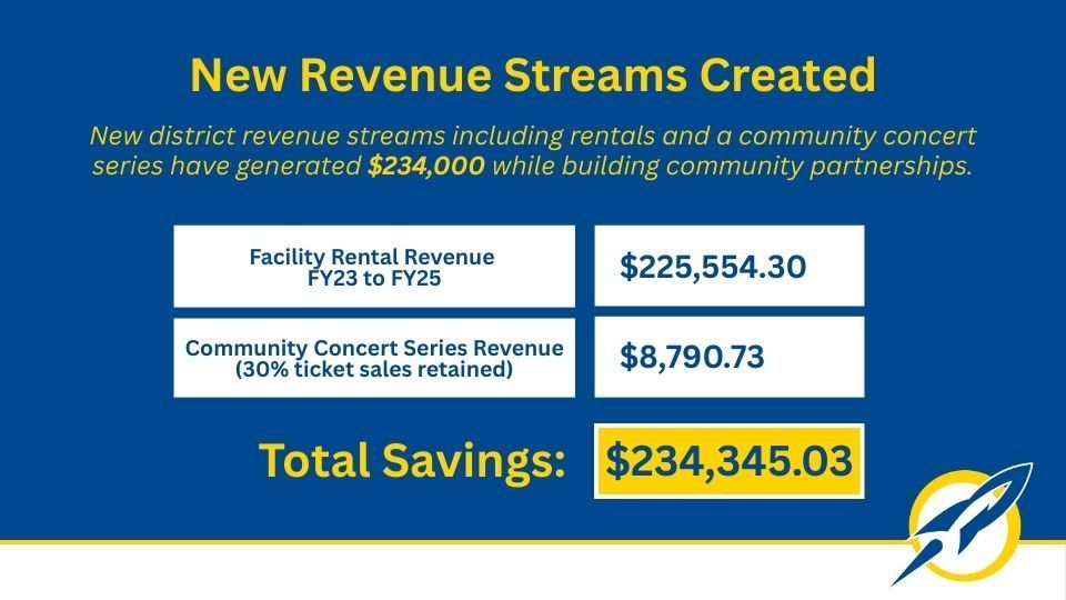Infographic showing Streetsboro City Schools has created new revenue streams totaling $234,345.03 while building community partnerships. Revenue includes $225,554.30 from facility rentals (FY23 to FY25) and $8,790.73 from a community concert series (30% ticket sales retained). Combined, these initiatives have generated $234,000 in new district revenue.