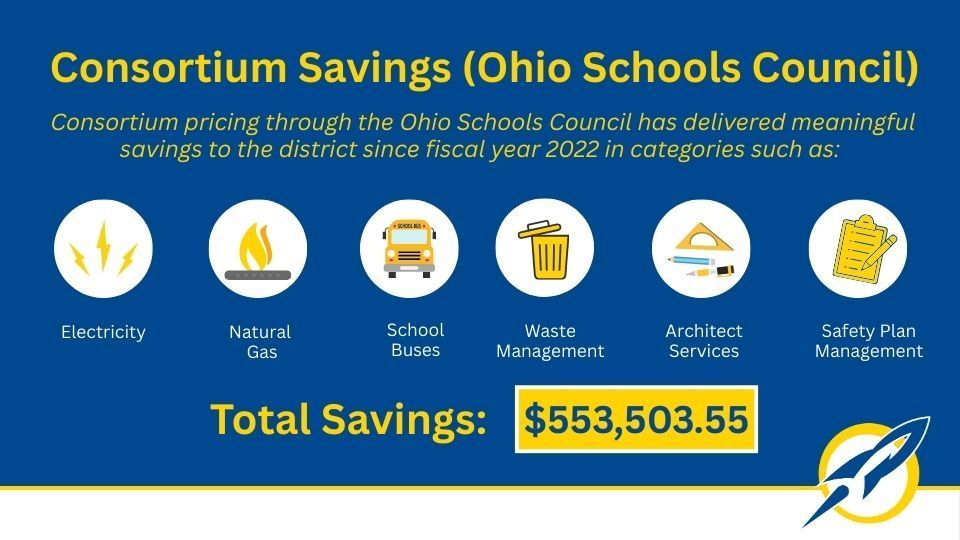 Infographic showing Streetsboro City Schools has achieved $553,503.55 in total savings through consortium pricing with the Ohio Schools Council since fiscal year 2022. Savings categories include Electricity, Natural Gas, School Buses, Waste Management, Architect Services, and Safety Plan Management.