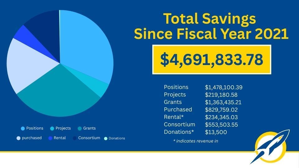 Infographic showing Streetsboro City Schools has achieved total savings of $4,691,833.78 since fiscal year 2021. A pie chart displays the breakdown of savings across categories: Positions ($1,478,100.39), Projects ($219,180.58), Grants ($1,363,435.21), Purchased items ($829,759.02), Rental revenue ($234,345.03), Consortium savings ($553,503.55), and Donations ($13,500). Asterisks indicate that Rental and Donations represent revenue generated rather than cost savings.