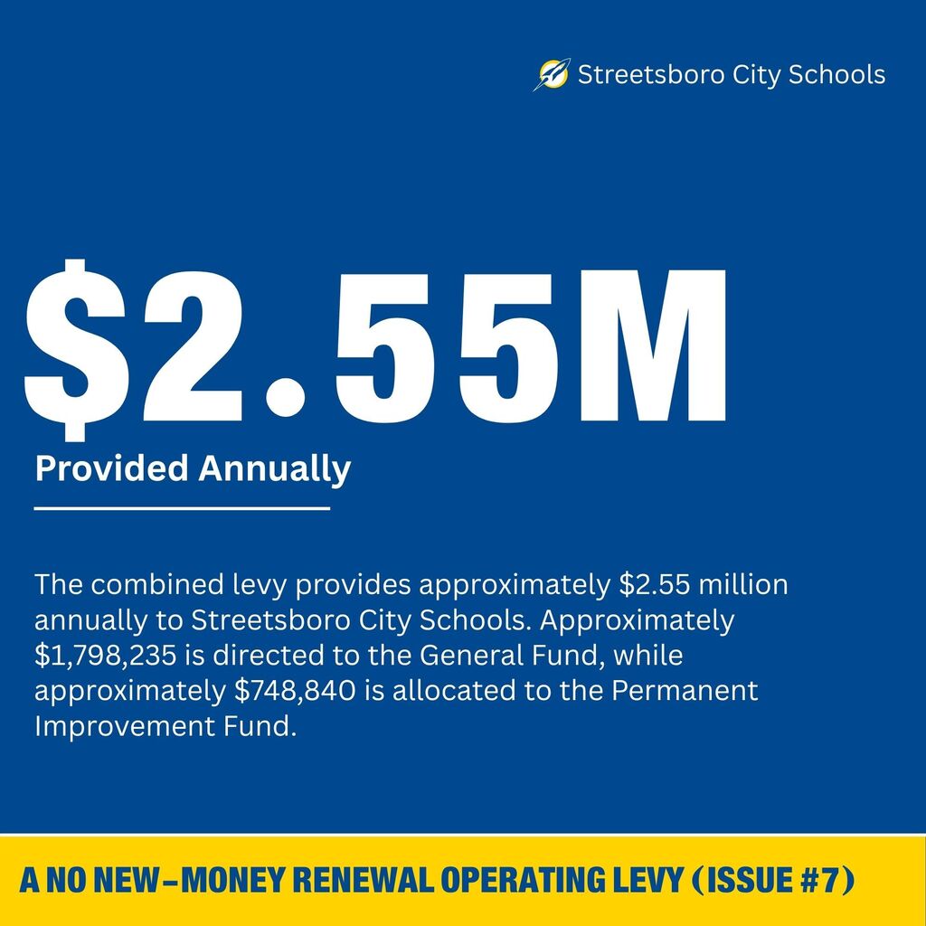 The combined levy provides approximately $2.55 million annually to Streetsboro City Schools. Approximately $1,798,235 is directed to the General Fund, while approximately $748,840 is allocated to the Permanent Improvement Fund. https://www.scsrockets.org/article/3108833