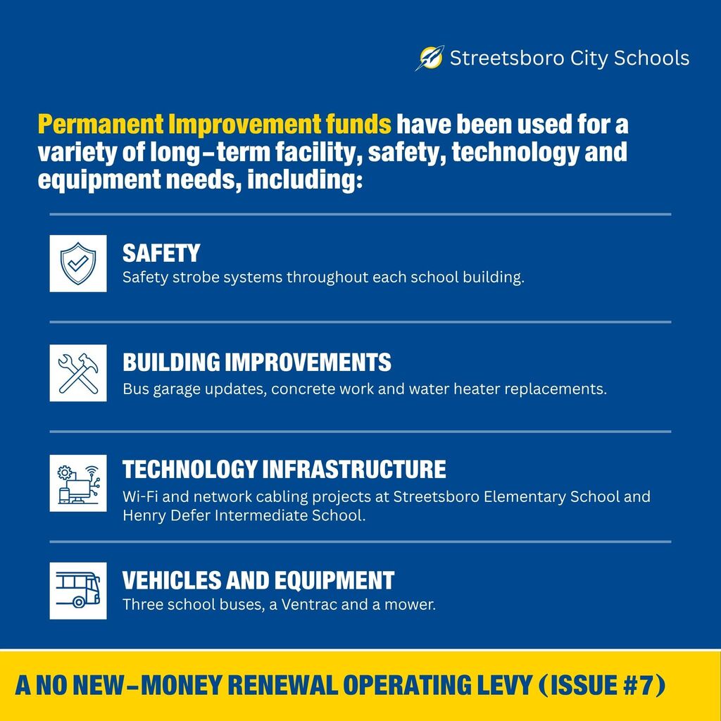 Permanent Improvement funds have been used for a variety of long-term facility, safety, technology and equipment needs, including: Safety: Safety strobe systems throughout each school building. Building Improvements: Bus garage updates, concrete work and water heater replacements. Technology Infrastructure: Wi-Fi and network cabling projects at Streetsboro Elementary School and Henry Defer Intermediate School. Vehicles and Equipment: Three school buses, a Ventrac and a mower. https://www.scsrockets.org/article/3108833