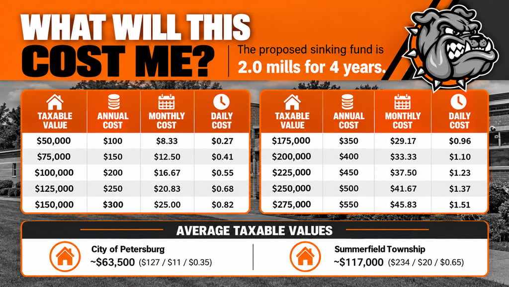 cost breakdown based on common taxable values