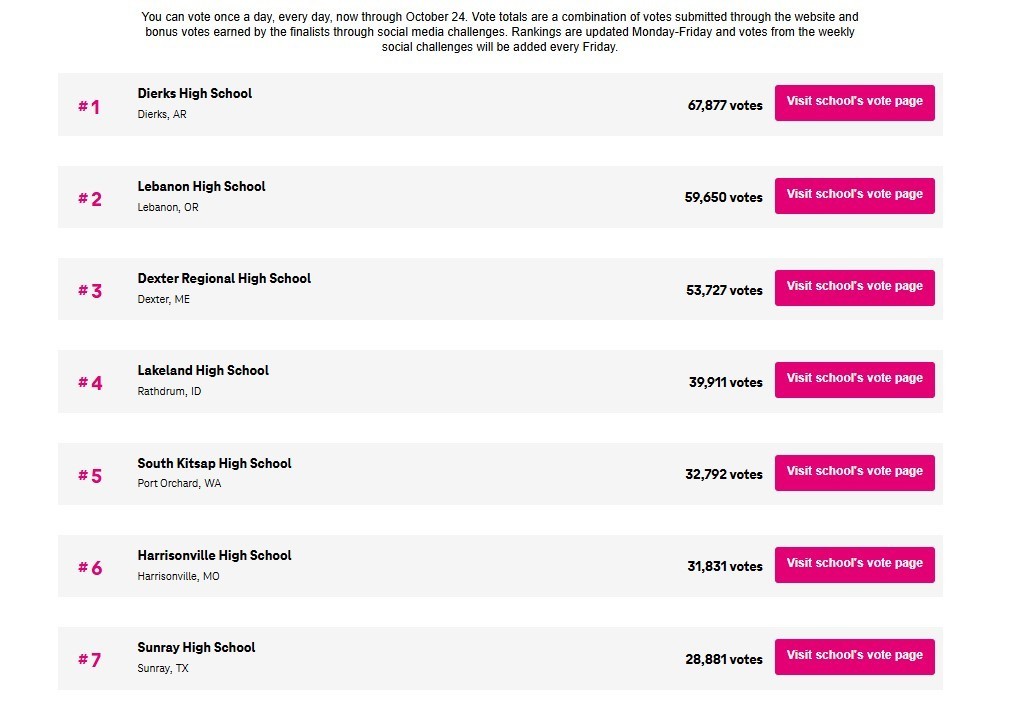 tmobile voting rankings