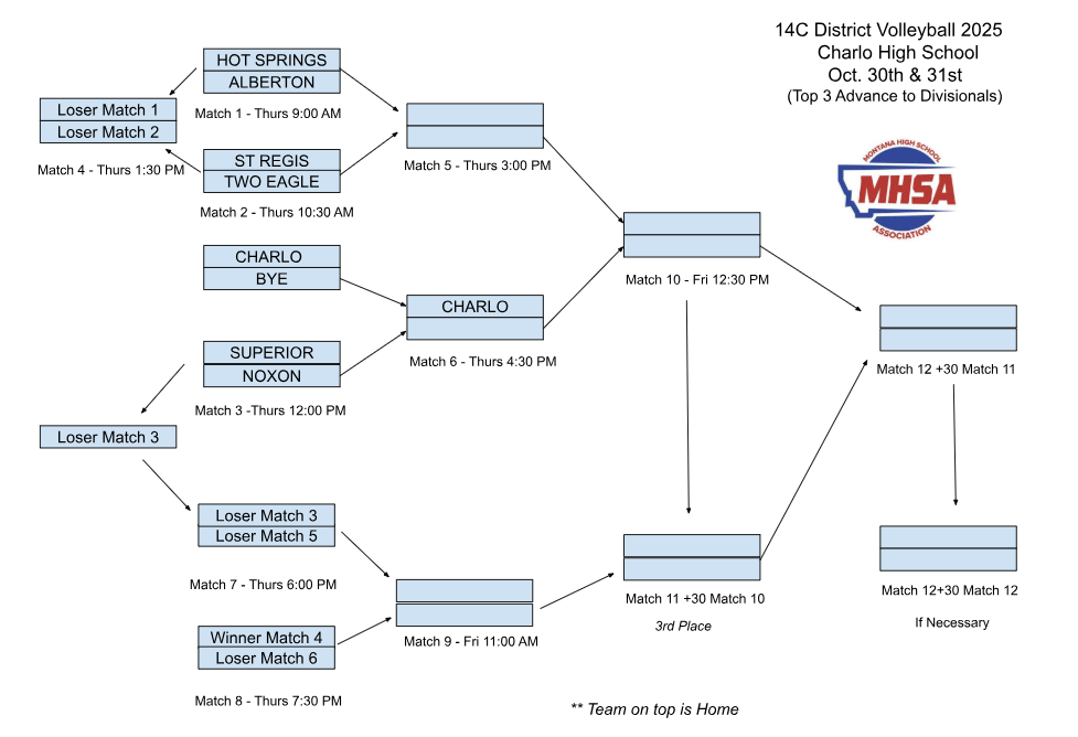 District VB Bracket 2025