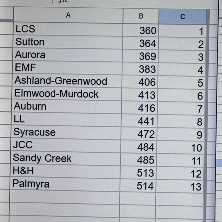 Girls Golf District Team Scores image