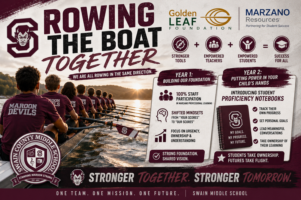 Banner graphic for Swain County Middle School titled “Rowing the Boat Together.” Maroon Devils students row a boat in unison across a lake at sunrise, symbolizing the school’s motto, “We Are All Rowing in the Same Direction.” The design features the Swain County Middle School seal, Maroon Devils logo, Golden LEAF Foundation and Marzano Resources logos, and a visual summary of the school improvement journey. Year 1 highlights building a strong foundation through 100% staff participation in professional learning, shared ownership of student success, and a focus on urgency, ownership, and understanding. Year 2 focuses on increasing student ownership through Student Proficiency Notebooks, helping students track progress, set goals, lead meaningful conversations, and take ownership of their learning. The banner concludes with the message: “Stronger Together. Stronger Tomorrow. One Team. One Mission. One Future.”