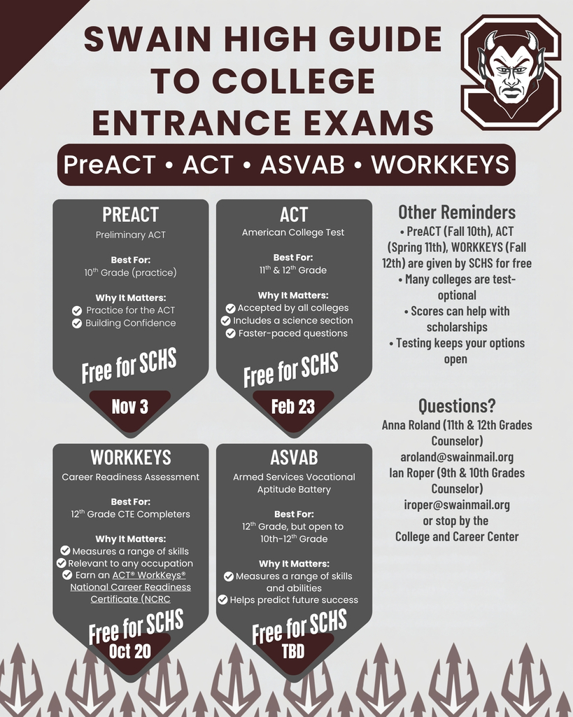 Infographic titled "Swain High Guide to College Entrance Exams" outlining four tests provided free for SCHS students:  PreACT (Nov 3): Recommended for 10th graders to practice for the ACT and build confidence.  ACT (Feb 23): Recommended for 11th and 12th graders; accepted by all colleges, includes a science section, and features fast-paced questions.  WorkKeys (Oct 20): Recommended for 12th-grade CTE completers; measures workplace skills and awards the ACT WorkKeys National Career Readiness Certificate.  ASVAB (Date TBD): Best for 12th graders (open to grades 10–12); measures skills and abilities to help predict future career success.  A sidebar notes that many colleges are test-optional, but testing can aid scholarship applications. For questions, contact counselors Anna Roland (grades 11–12) at aroland@swainmail.org or Ian Roper (grades 9–10) at iroper@swainmail.org, or visit the College and Career Center.