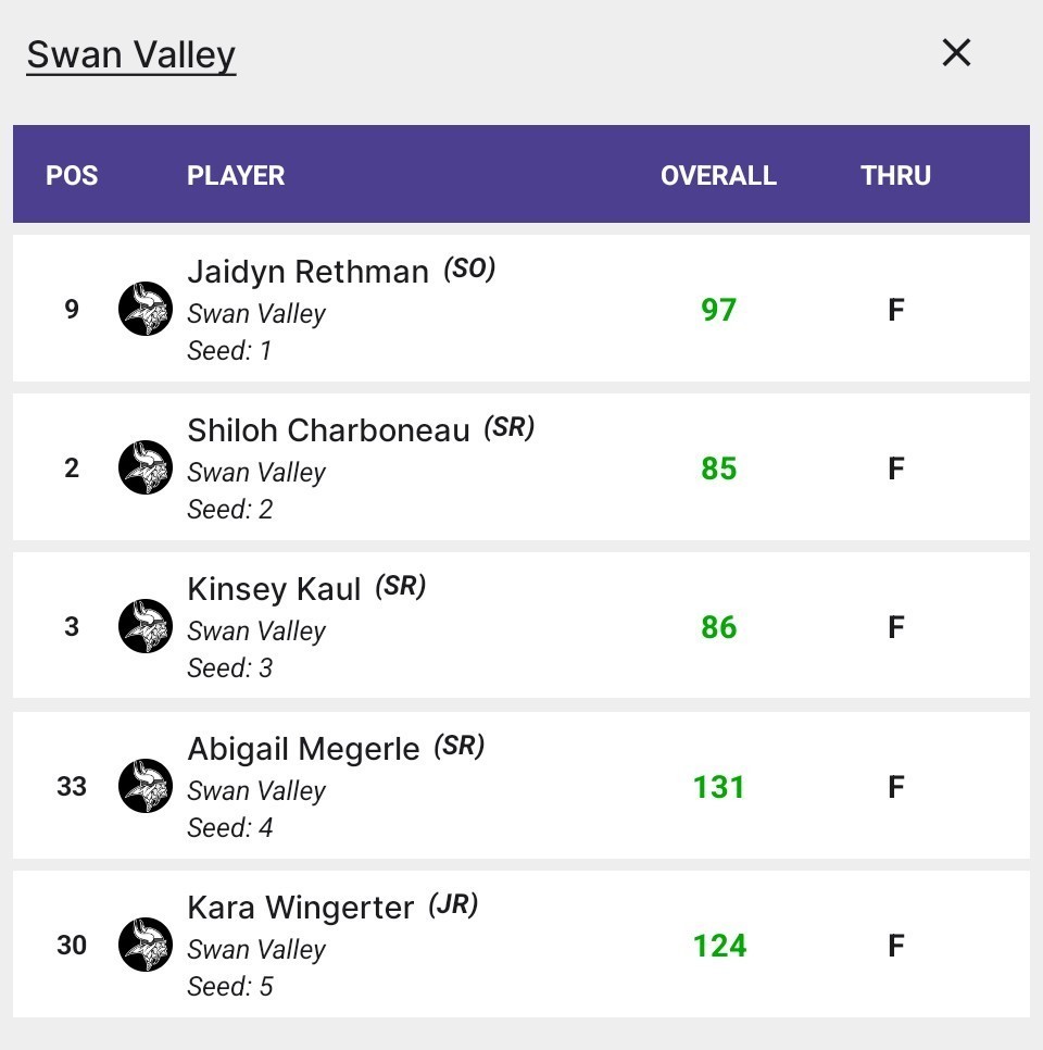 Girls Golf Individual Scores