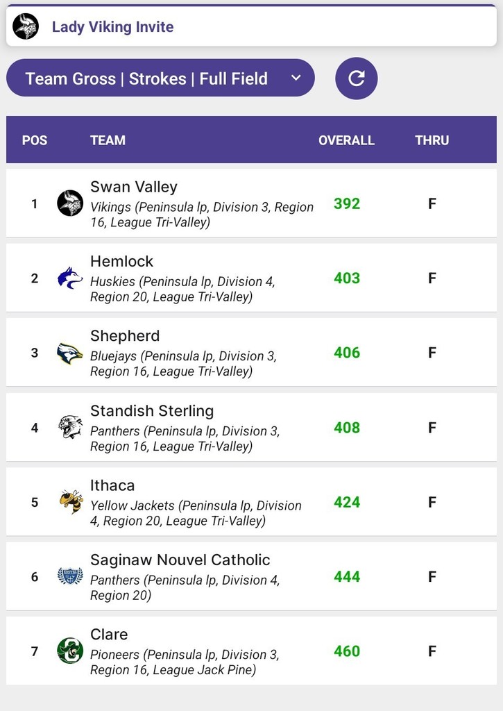 Girls Golf Team Scores