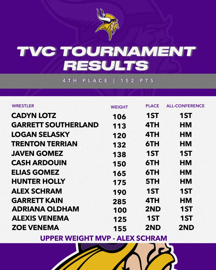 tvc results