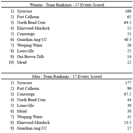 Team Scores 