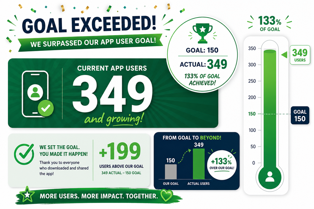 App Download Goal Achieved