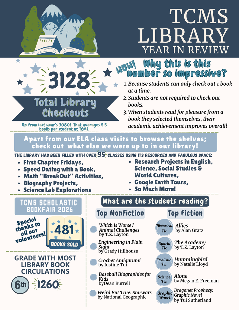 TCMS Library Year in Review Infographic