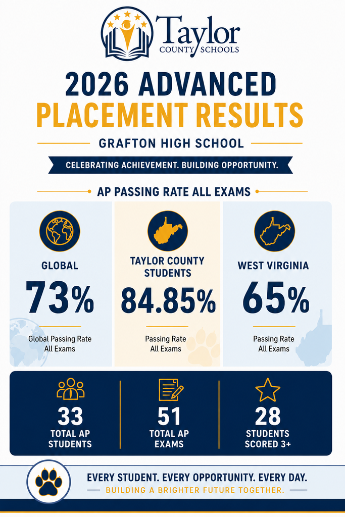 2026 AP Exam Results - Congratulations to all!