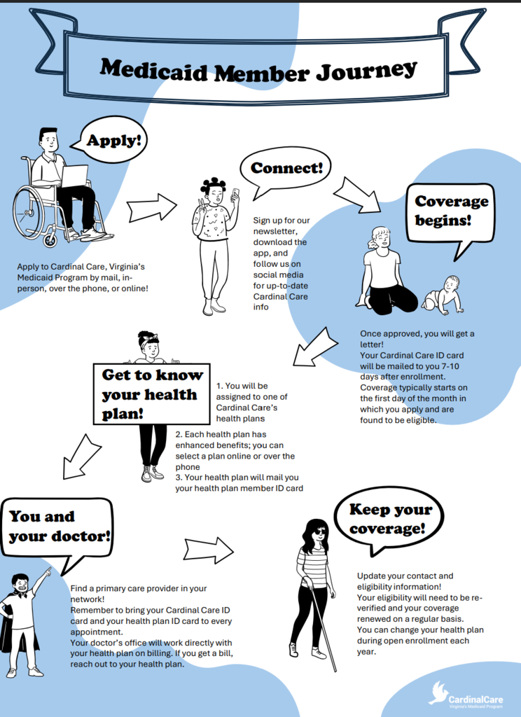 Medicaid Member Journey 