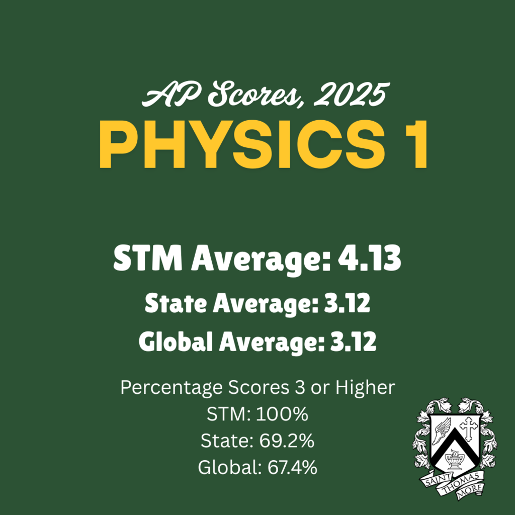 AP Physics 1