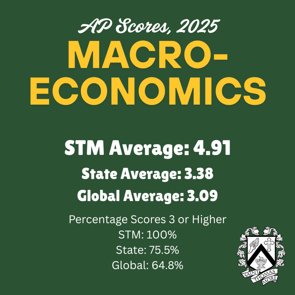 AP Macroeconomics 