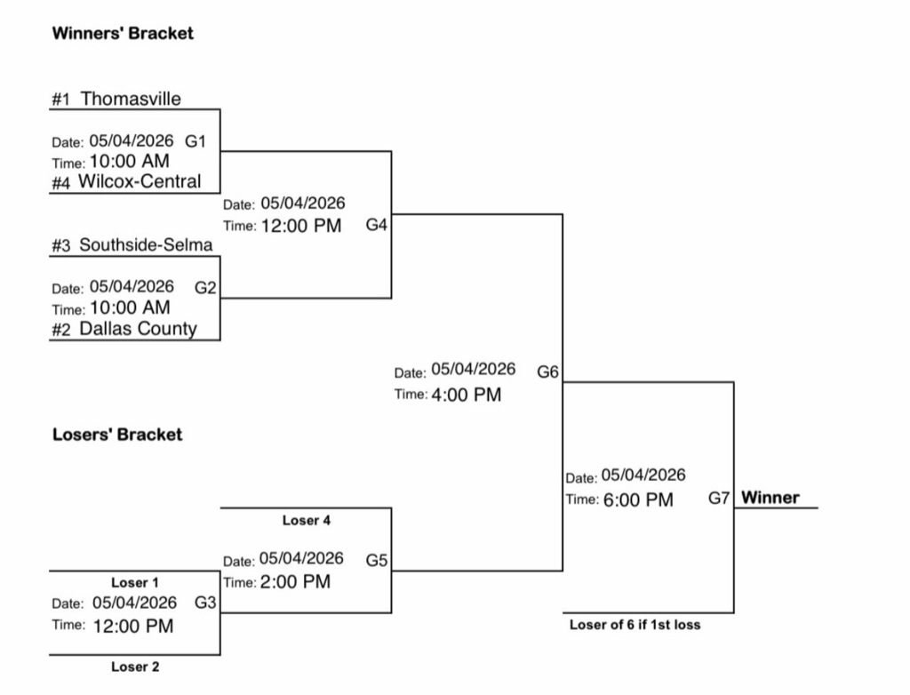 The THS Lady Tigers varsity softball team will host the Class 3A, Area 4 Tournament on Monday, May 4 at the Nathan Stephens Sports Complex. THS will play Wilcox-Central at 10 a.m., and Southside Selma will play Dallas County, also at 10 a.m. Cash or GoFan will be accepted at the gate.