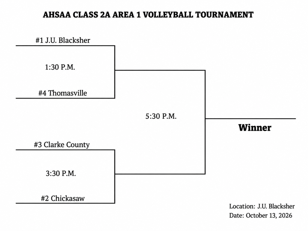 The THS varsity volleyball team will participate Oct. 13 in the Class 2A, Area 1 volleyball Tournament at J.U. Blacksher High School in Uriah, Ala. THS will play Blacksher at 1:30 p.m.