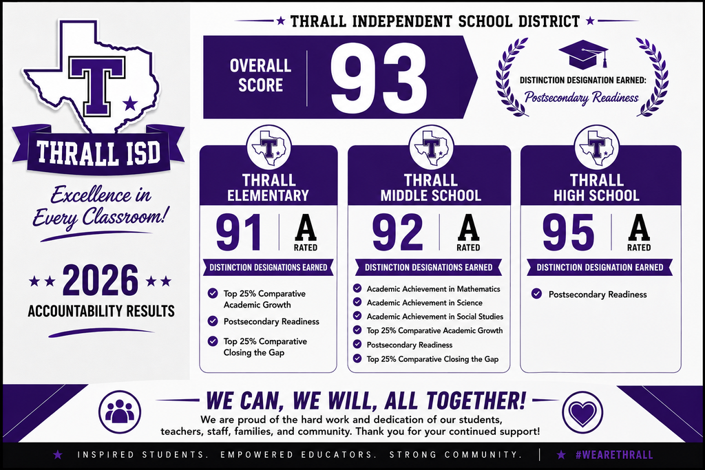 Thrall ISD is proud to announce that every campus has earned an "A" rating from the Texas Education Agency. Congratulations to our outstanding students, teachers, and staff for their hard work and dedication to academic excellence!