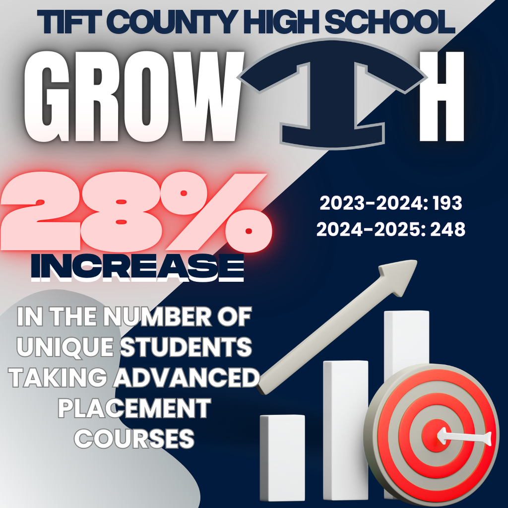 Unique Students taking AP Courses