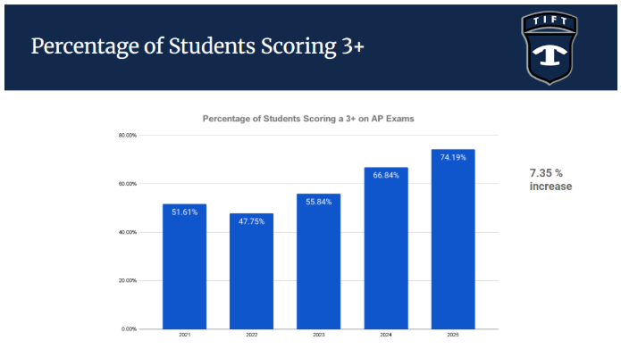 Percentage of student scoring 3+
