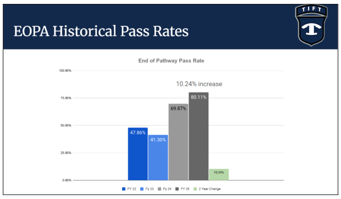 EOPA Pass Rates